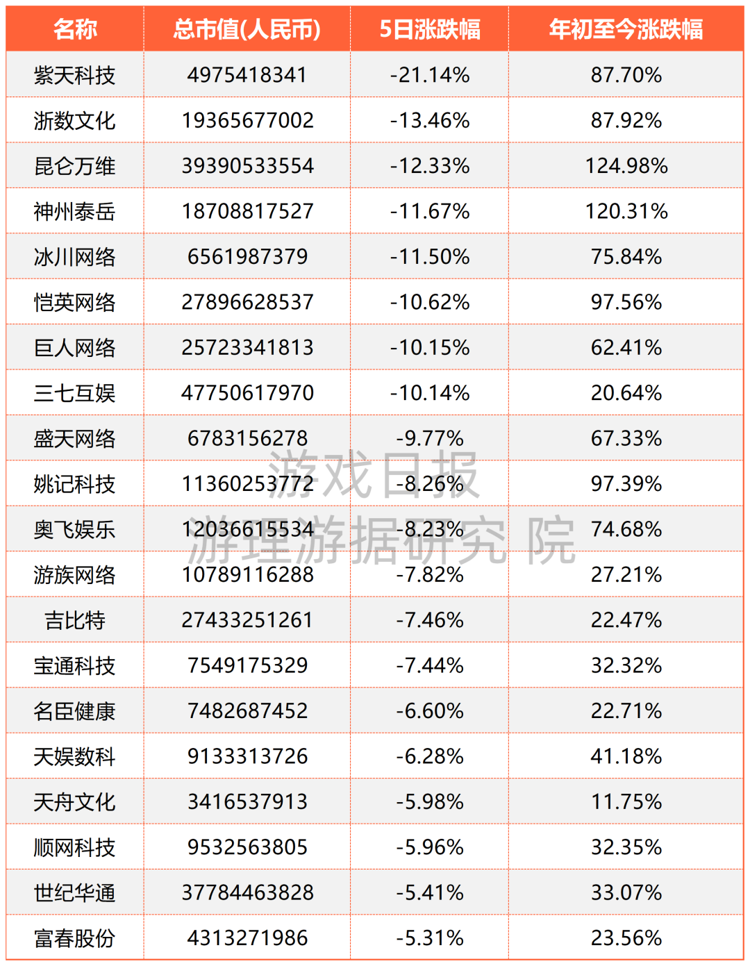 壹周游戏概念股：八公司5日下跌超10%|游戏日报游戏公众公司市值排行榜